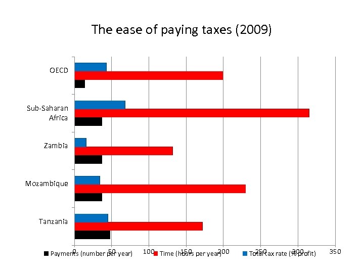 The ease of paying taxes (2009) OECD Sub-Saharan Africa Zambia Mozambique Tanzania 0 50