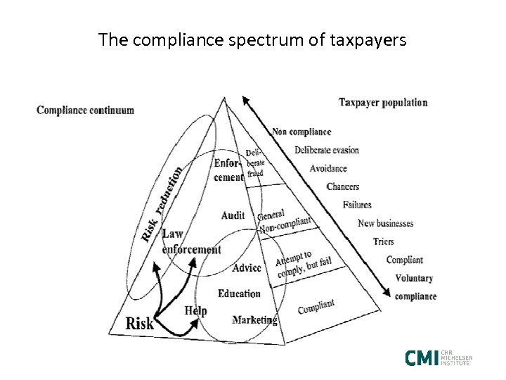 The compliance spectrum of taxpayers 