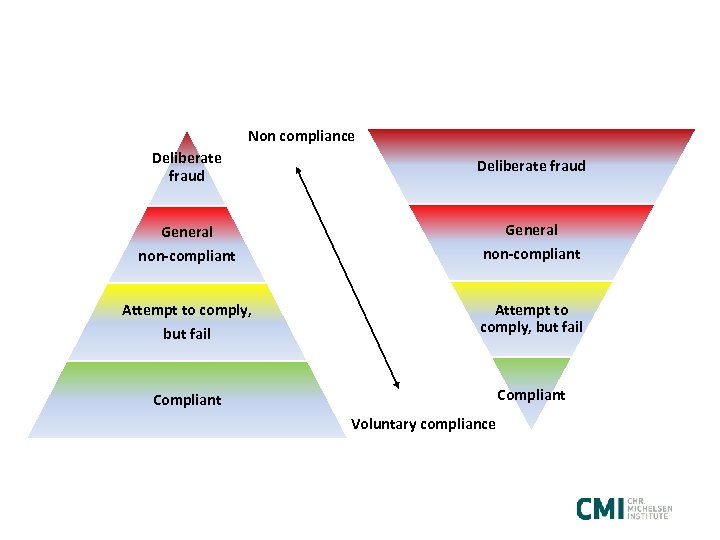 Non compliance Deliberate fraud General non-compliant Attempt to comply, but fail Attempt to comply,