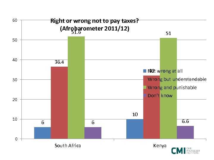 Right or wrong not to pay taxes? (Afrobarometer 2011/12) 51. 6 60 51 50