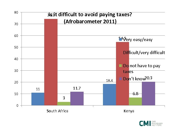 80 Is it difficult to avoid paying taxes? 74. 3 (Afrobarometer 2011) 70 60