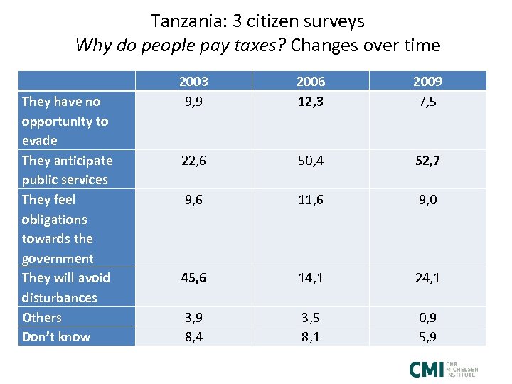 Tanzania: 3 citizen surveys Why do people pay taxes? Changes over time They have