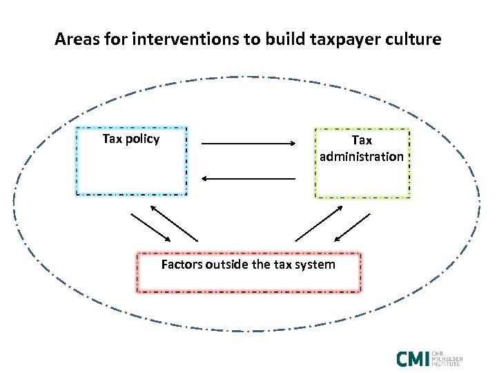 Areas for interventions to build taxpayer culture Tax policy Tax administration Factors outside the