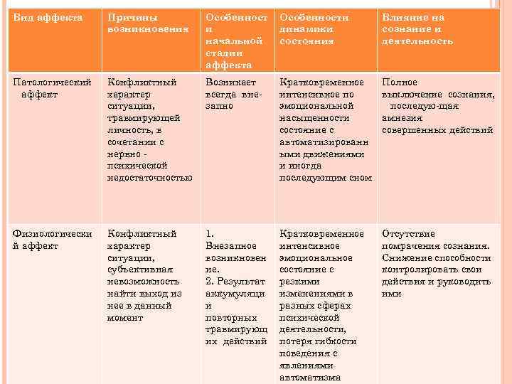 Отличительные особенности аффекта. Виды аффекта. Состояние аффекта виды. Патологический и физиологический аффект в уголовном праве. Виды аффекта в психологии.