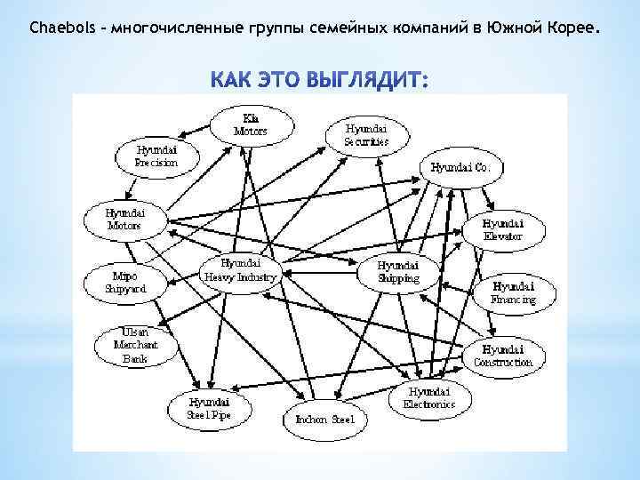 Chaebols - многочисленные группы семейных компаний в Южной Корее. 