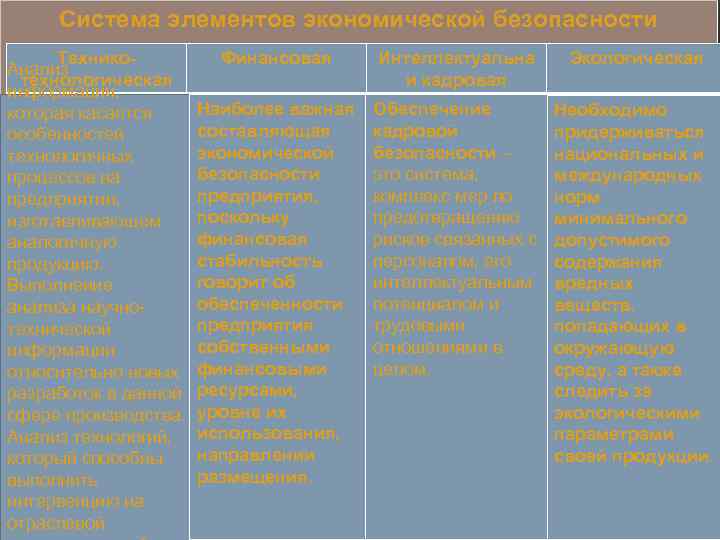 Система элементов экономической безопасности Технико. Анализ технологическая информации, которая касается особенностей технологичных процессов на