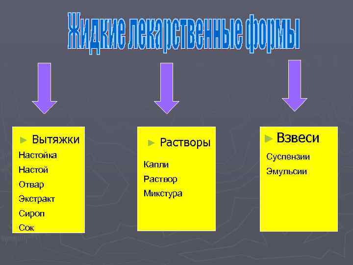 ► Вытяжки Настойка Настой Отвар Экстракт Сироп Сок ► Растворы Капли Раствор Микстура ►