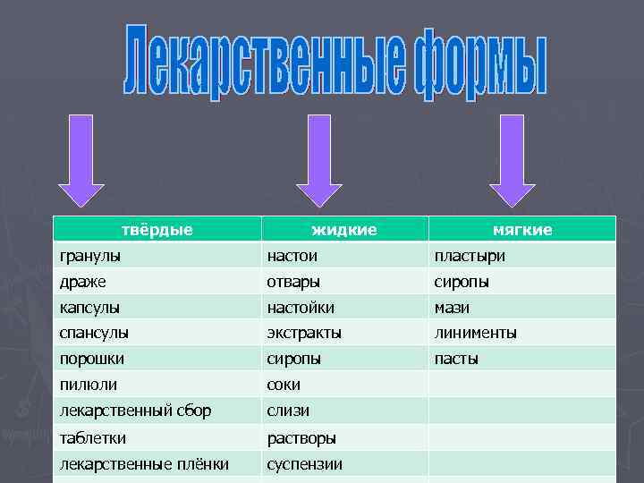 твёрдые жидкие мягкие гранулы настои пластыри драже отвары сиропы капсулы настойки мази спансулы экстракты