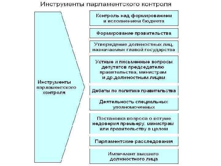 Парламентский контроль понятие формы