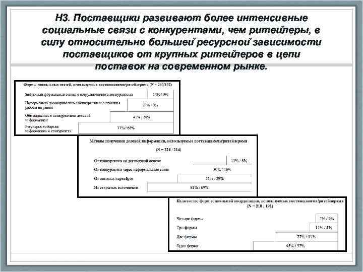 H 3. Поставщики развивают более интенсивные социальные связи с конкурентами, чем ритеи леры, в