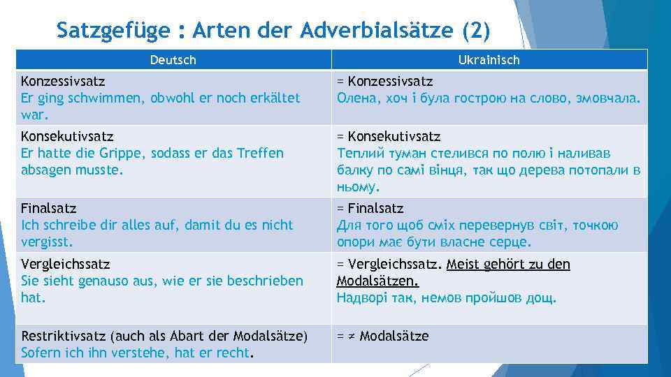 Satzgefüge : Arten der Adverbialsätze (2) Deutsch Ukrainisch Konzessivsatz Er ging schwimmen, obwohl er