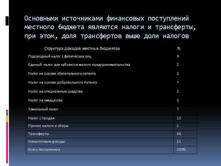 Основными источниками финансовых поступлений местного бюджета являются налоги и трансферты, при этом, доля трансфертов