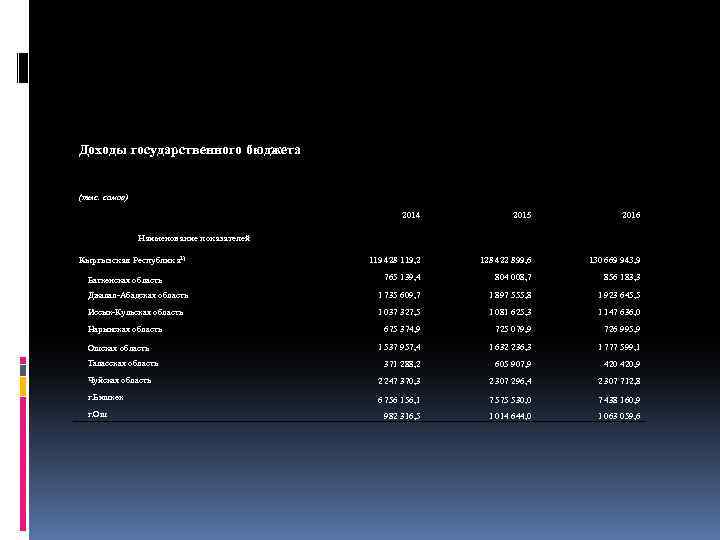 Доходы государственного бюджета (тыс. cомов) 2014 2015 2016 119 428 119, 2 128 422