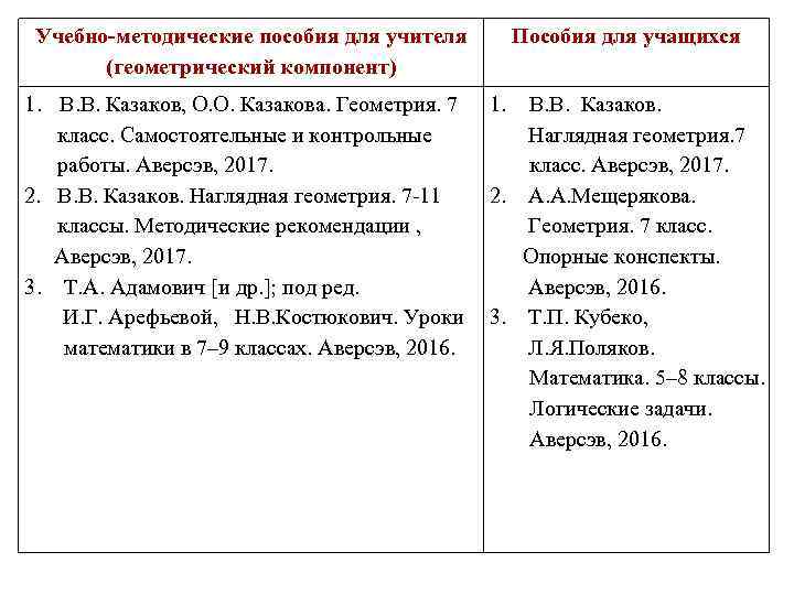 Учебно-методические пособия для учителя (геометрический компонент) Пособия для учащихся 1. В. В. Казаков, О.