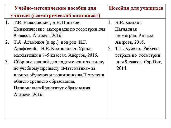 Учебно-методические пособия для учителя (геометрический компонент) Пособия для учащихся Т. В. Валаханович, В. В.