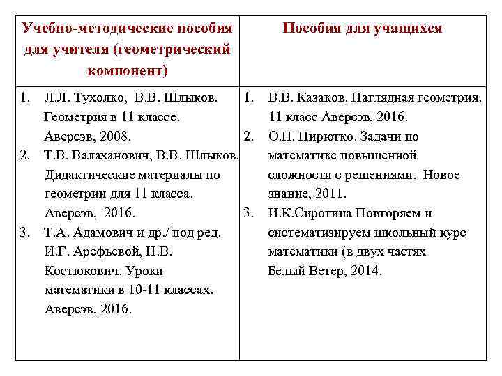 Учебно-методические пособия для учителя (геометрический компонент) Пособия для учащихся 1. Л. Л. Тухолко, В.