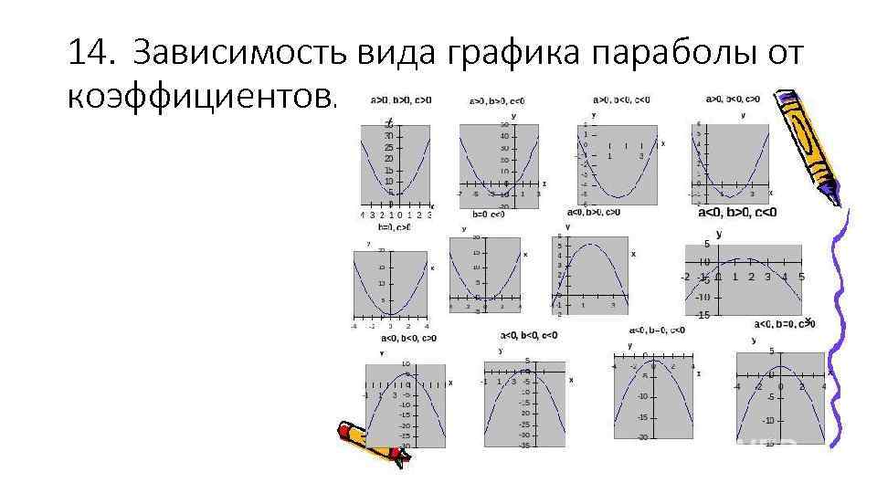 14. Зависимость вида графика параболы от коэффициентов. 
