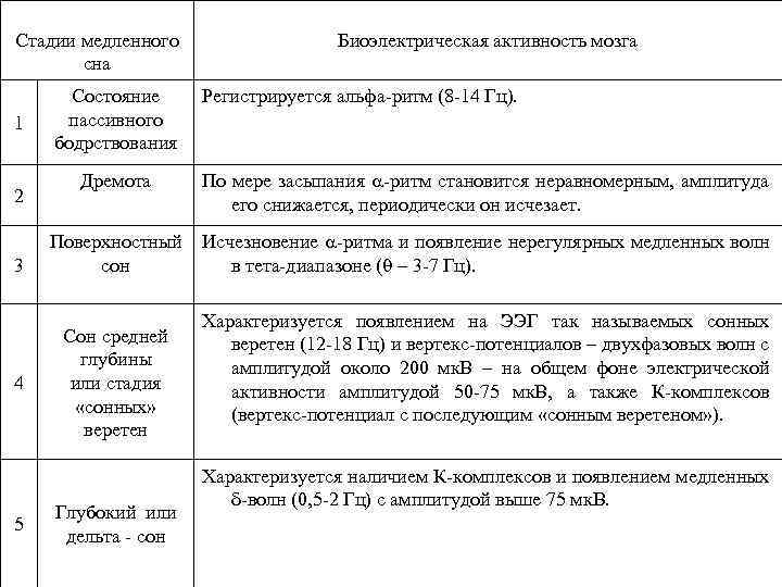 Стадии медленного сна 1 2 3 4 5 Состояние пассивного бодрствования Биоэлектрическая активность мозга