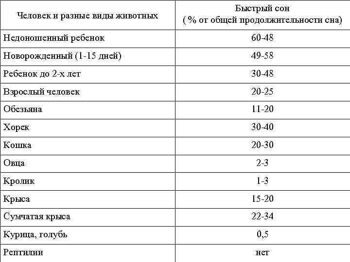 Человек и разные виды животных Быстрый сон ( % от общей продолжительности сна) Недоношенный