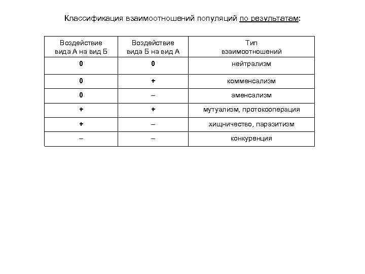 Классификация взаимоотношений популяций по результатам: Воздействие вида А на вид Б Воздействие вида Б