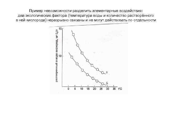 Пример невозможности разделить элементарные воздействия: два экологических фактора (температура воды и количество растворённого в