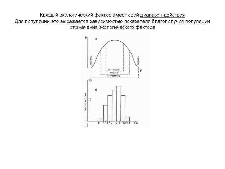 Каждый экологический фактор имеет свой диапазон действия Для популяции это выражается зависимостью показателя благополучия