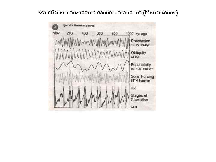 Колебания количества солнечного тепла (Миланкович) 