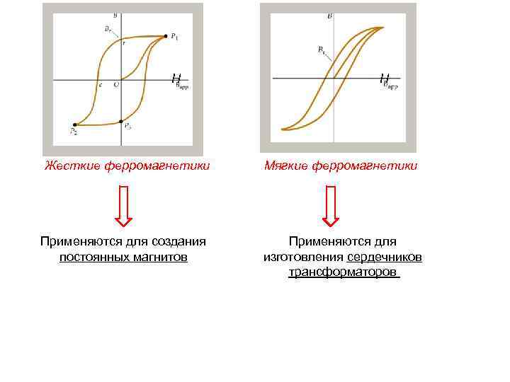 H H Жесткие ферромагнетики Мягкие ферромагнетики Применяются для создания постоянных магнитов Применяются для изготовления