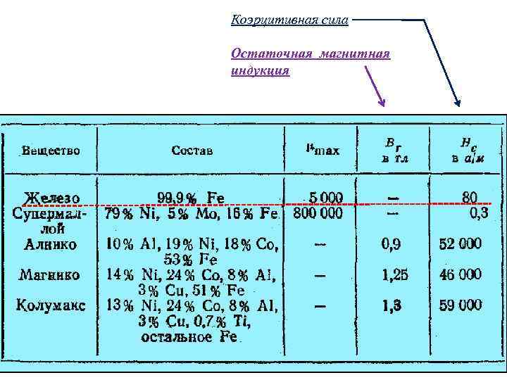 Коэрцитивная сила Остаточная магнитная индукция 