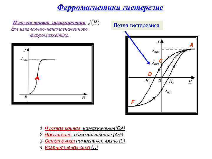 На рисунке изображена петля гистерезиса какой отрезок соответствует остаточной индукции