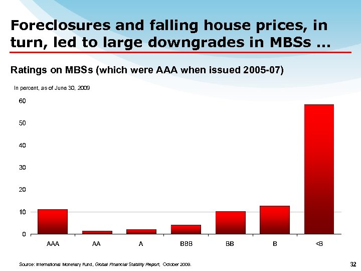 Foreclosures and falling house prices, in turn, led to large downgrades in MBSs …