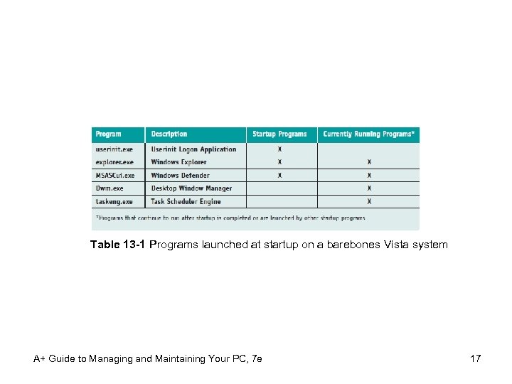 Table 13 -1 Programs launched at startup on a barebones Vista system A+ Guide