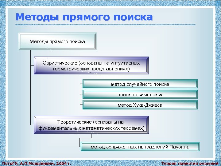 Метод случайного. Прямые методы поиска. Технология прямого поиска. Метод случайного поиска. Прямой поиск алгоритм.