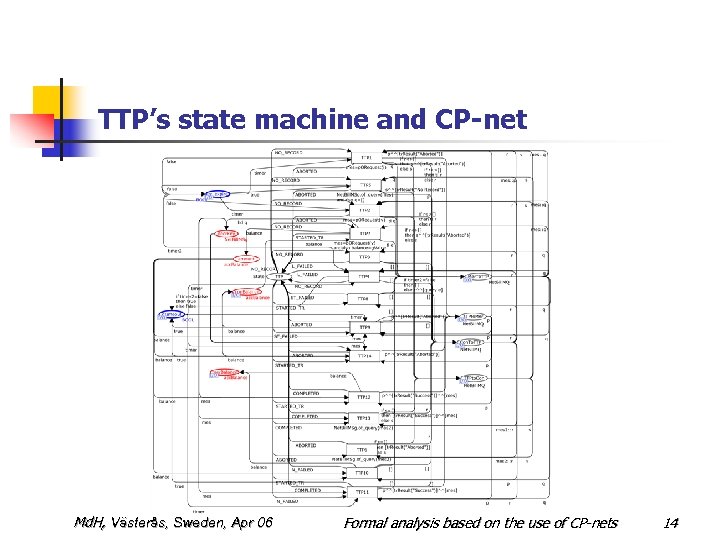 TTP’s state machine and CP-net Md. H, Västerås, Sweden, Apr 06 Formal analysis based