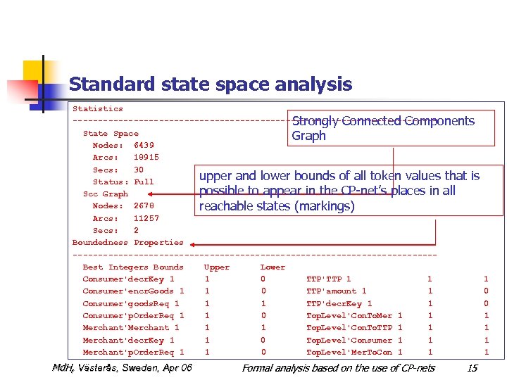 Standard state space analysis Statistics ------------------------------------Strongly Connected Components State Space Graph Nodes: 6439 Arcs: