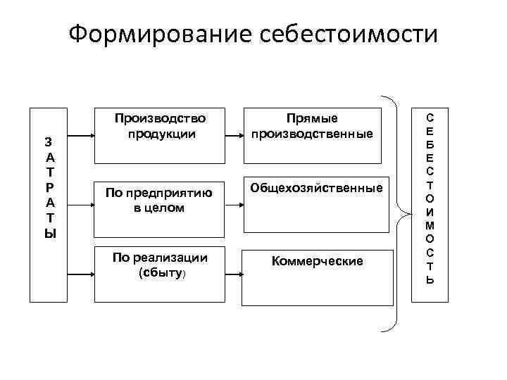 Производстве себестоимости и реализации продукции