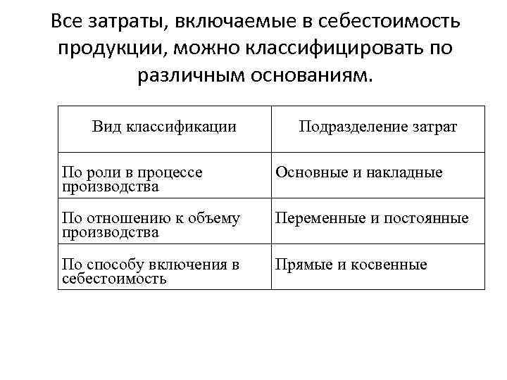 Все затраты, включаемые в себестоимость продукции, можно классифицировать по различным основаниям. Вид классификации Подразделение
