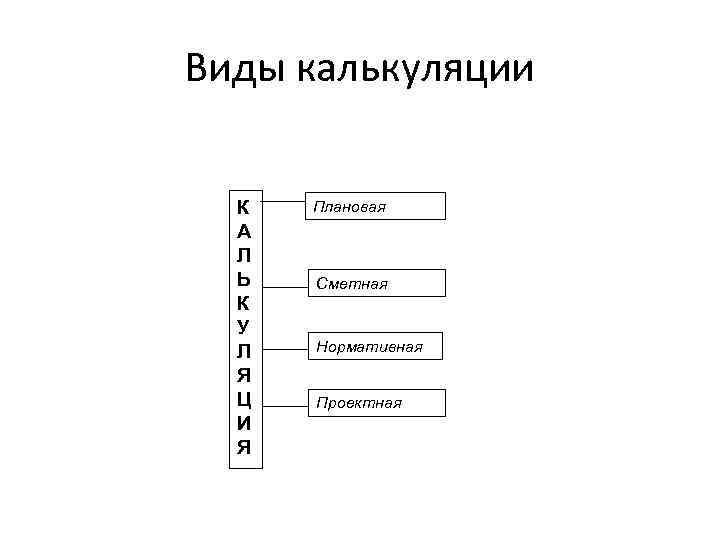 Виды калькуляции К А Л Ь К У Л Я Ц И Я Плановая