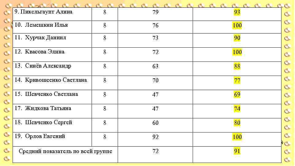 9. Пикельгаупт Алина 8 79 93 10. Лемешкин Илья 8 76 100 11. Хурчак