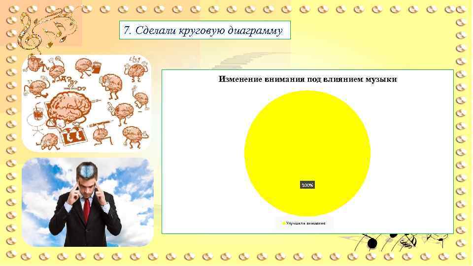 7. Сделали круговую диаграмму Изменение внимания под влиянием музыки 100% Улучшили внимание 