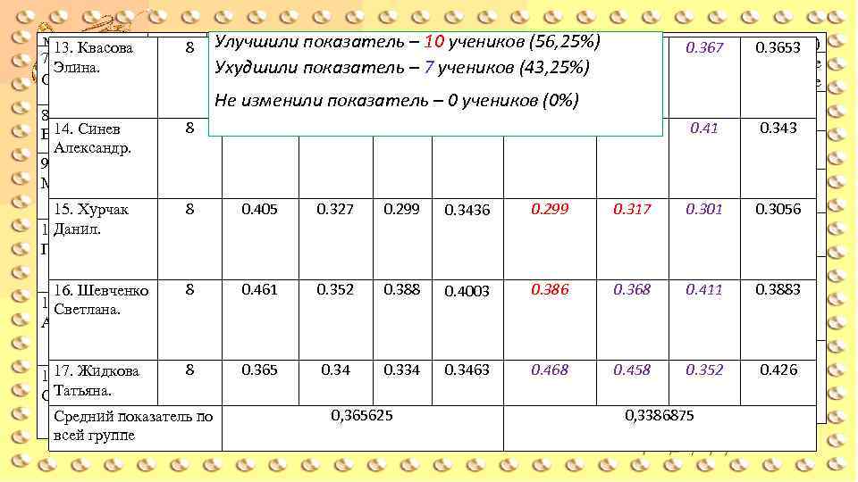 № Класс 8 13. Квасова 8 7. Кривошеенко испытуемого Элина. Светлана. 1. Сурагина 10