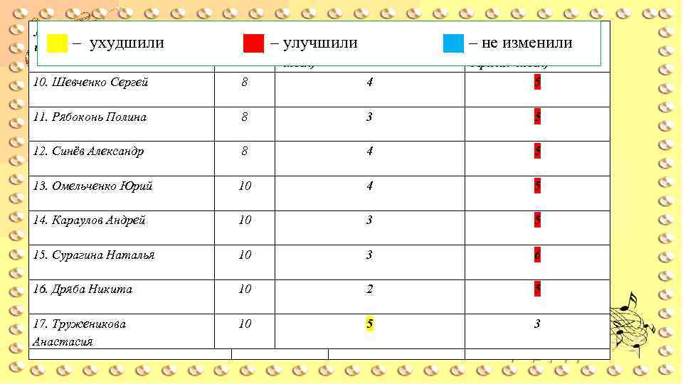 № и Фамилия Имя испытуемого Класс Результат теста в тишине Результат теста в Результат