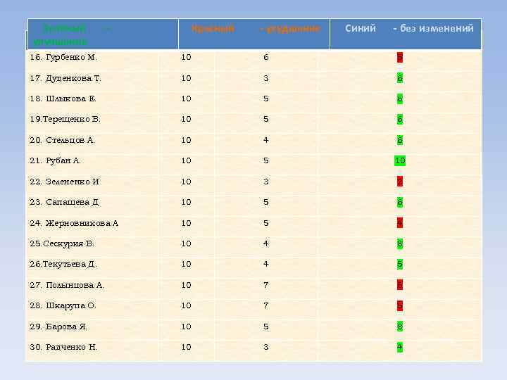  Зелёный - улучшение Красный - ухудшение Синий - без изменений 16. Гурбенко М.