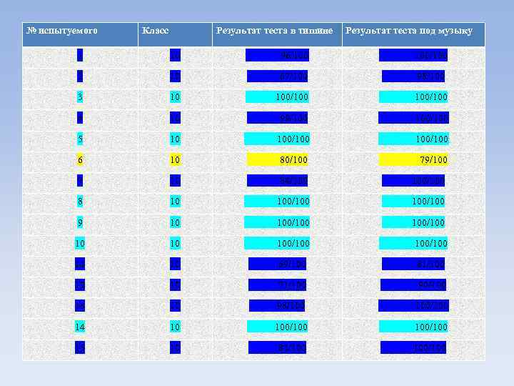 № испытуемого Класс Результат теста в тишине Результат теста под музыку 1 10 96/100