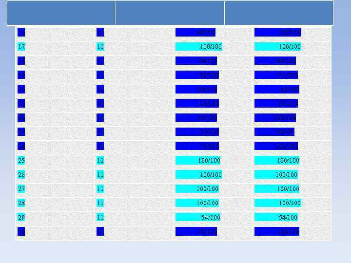 16 11 90/100 17 11 100/100 18 11 74/100 80/100 19 11 80/100 91/100