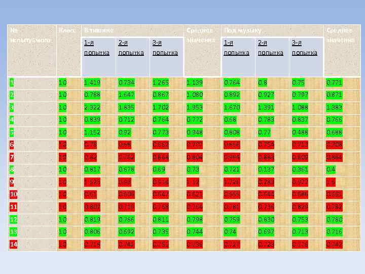 № испытуемого Класс 1 В тишине Среднее значение Под музыку 1 -я попытка 2
