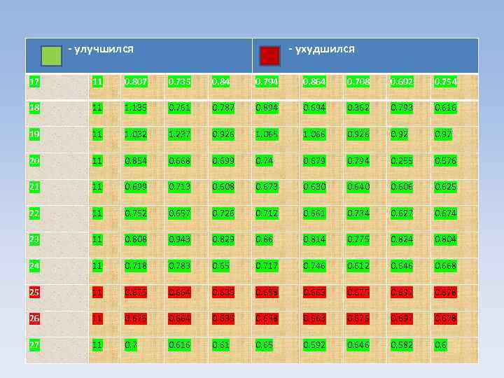  - улучшился - ухудшился 17 11 0. 807 0. 735 0. 84 0.