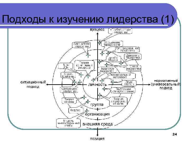 Подходы к изучению лидерства (1) 24 