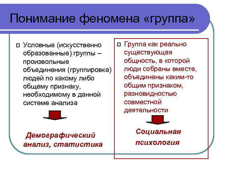 Понимание феномена «группа» Условные (искусственно образованные) группы – произвольные объединения (группировка) людей по какому