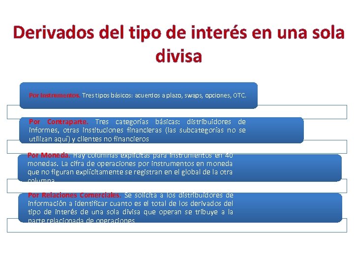 Derivados del tipo de interés en una sola divisa Por Instrumentos. Tres tipos básicos: